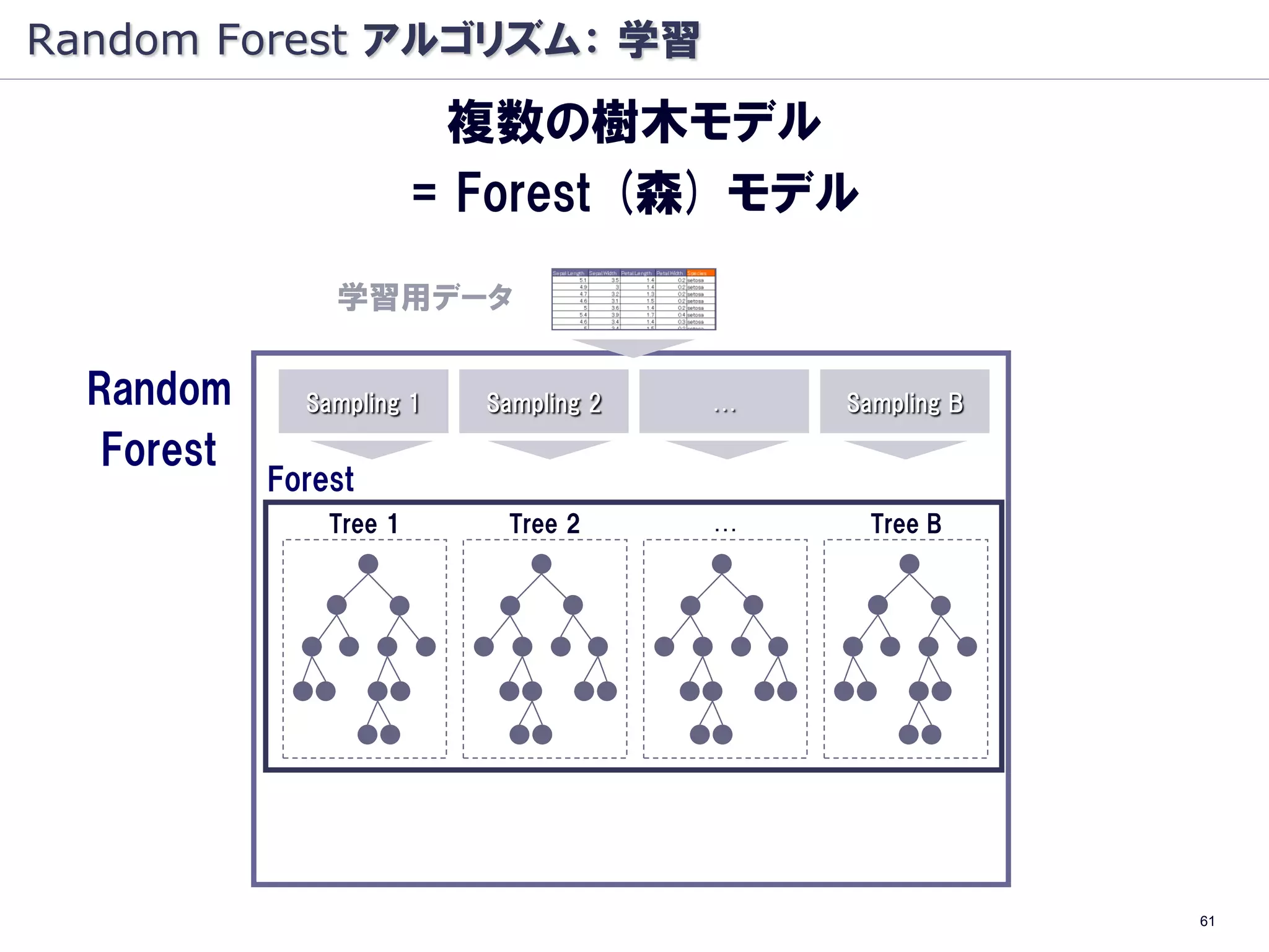 Random Forest アルゴリズム： 学習
                          複数の樹木モデル
                         = Forest (森) モデル
                学習用データ

  Random      Sampling 1   Sampling 2   …   Sampling B

   Forest
            Forest
                Tree 1      Tree 2      …     Tree B




                                                         61
 