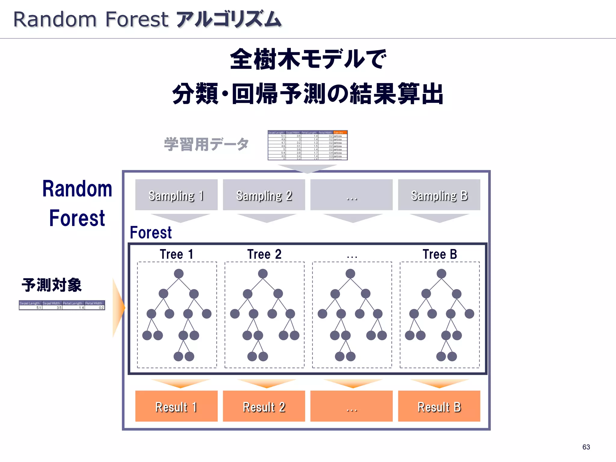 Random Forest アルゴリズム
                     全樹木モデルで
                  分類・回帰予測の結果算出
                学習用データ

  Random      Sampling 1   Sampling 2   …   Sampling B

   Forest
            Forest
                Tree 1      Tree 2      …     Tree B

予測対象




               Result 1     Result 2    …    Result B


                                                         63
 
