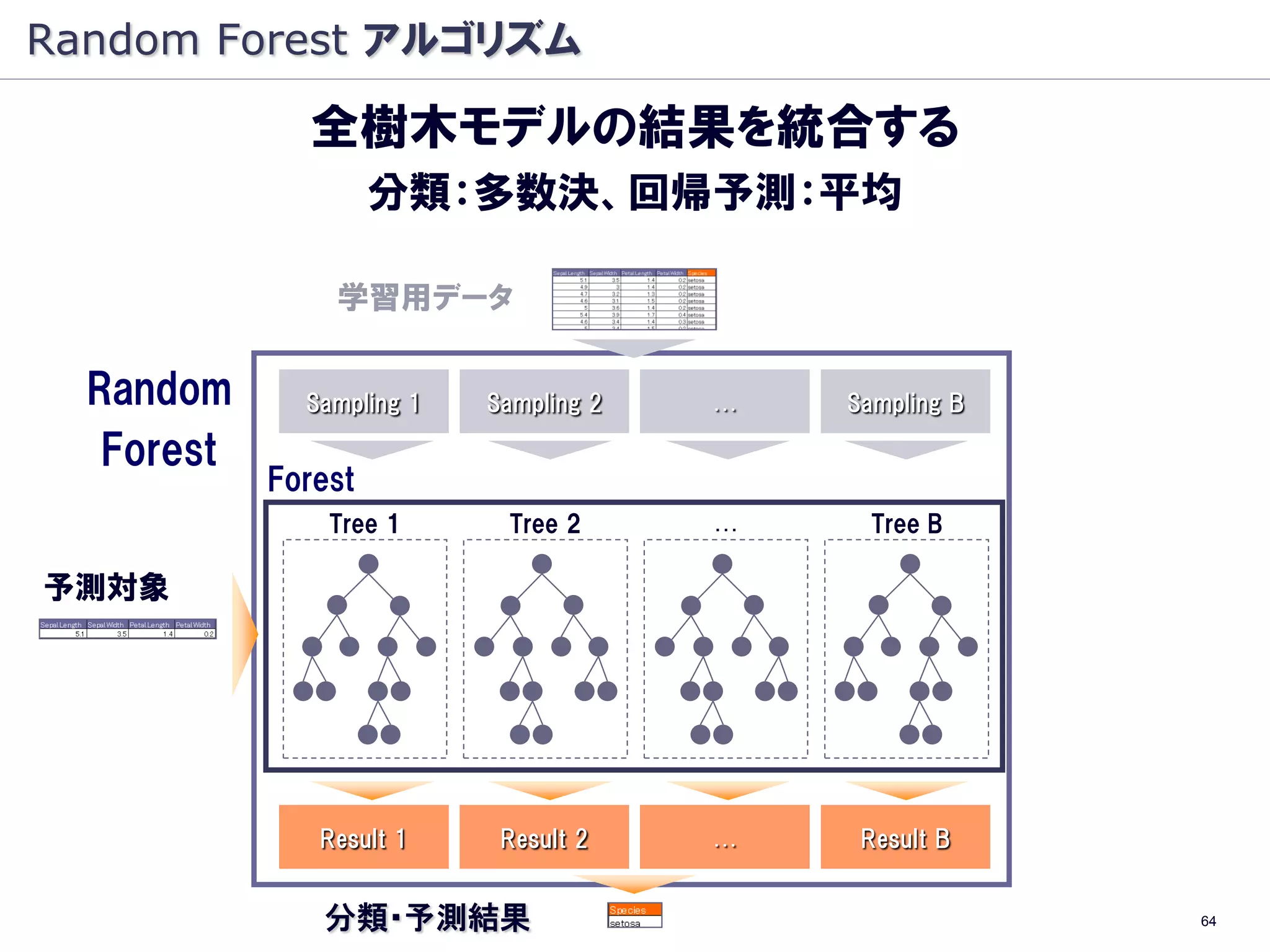 Random Forest アルゴリズム

              全樹木モデルの結果を統合する
                     分類：多数決、回帰予測：平均

                学習用データ

  Random      Sampling 1   Sampling 2   …   Sampling B

   Forest
            Forest
                Tree 1      Tree 2      …     Tree B

予測対象




               Result 1     Result 2    …    Result B


               分類・予測結果                                   64
 
