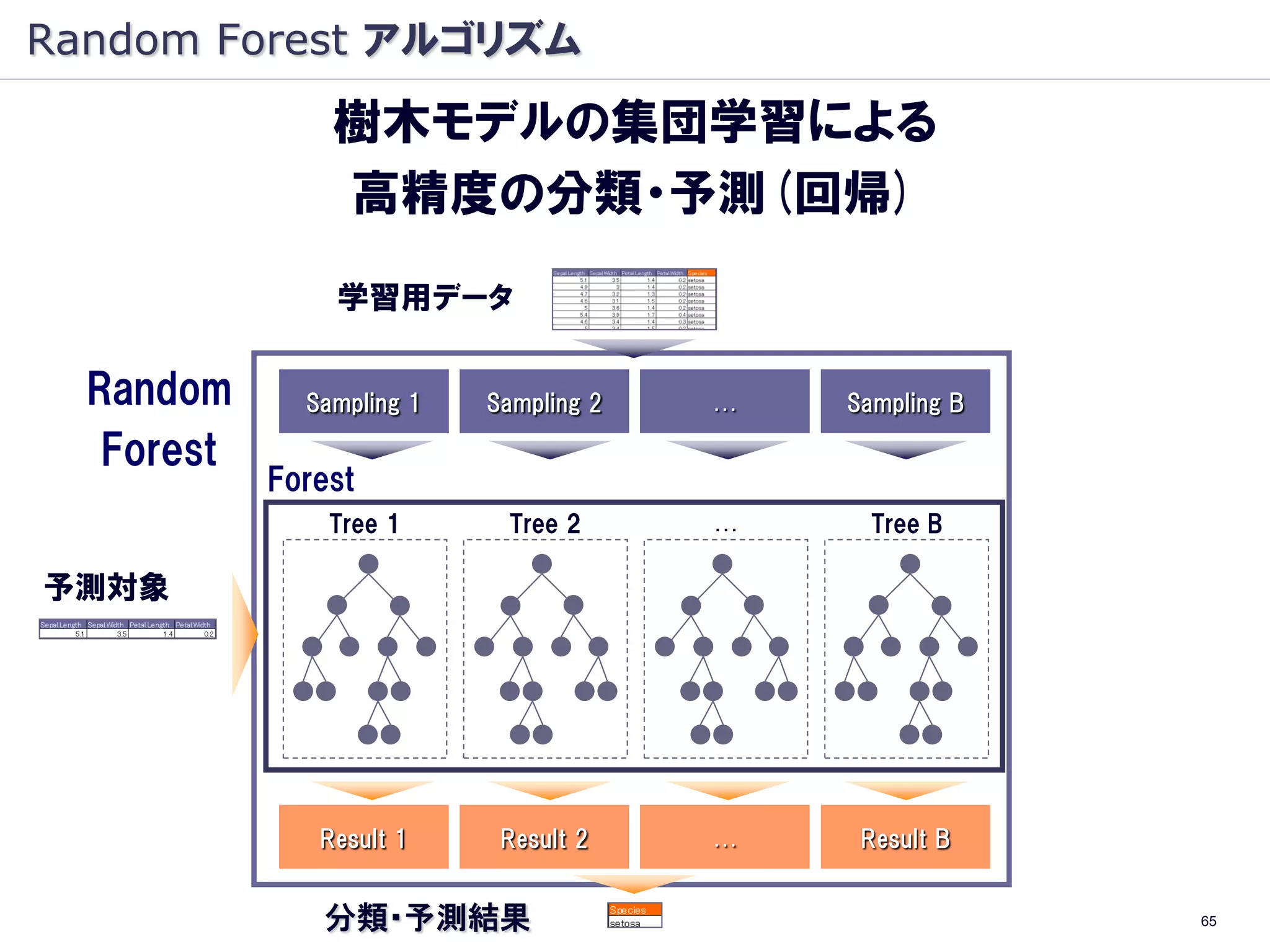 Random Forest アルゴリズム
                樹木モデルの集団学習による
                高精度の分類・予測(回帰)
                学習用データ

  Random      Sampling 1   Sampling 2   …   Sampling B

   Forest
            Forest
                Tree 1      Tree 2      …     Tree B

予測対象




               Result 1     Result 2    …    Result B


               分類・予測結果                                   65
 