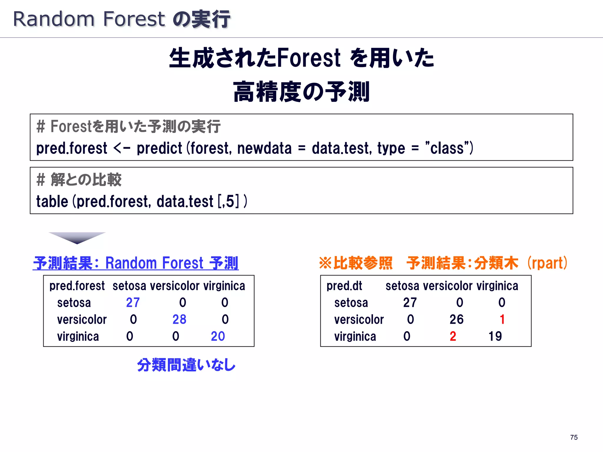Random Forest の実行
                          生成されたForest を用いた
                             高精度の予測
 # Forestを用いた予測の実行
 pred.forest <- predict(forest, newdata = data.test, type = "class")

 # 解との比較
 table(pred.forest, data.test[,5])



 予測結果： Random Forest 予測                      ※比較参照 予測結果：分類木 (rpart)
   pred.forest setosa versicolor virginica   pred.dt     setosa versicolor virginica
    setosa       27         0        0        setosa        27        0         0
    versicolor    0       28         0        versicolor     0       26         1
    virginica    0        0        20         virginica     0        2        19

                    分類間違いなし



                                                                                       75
 