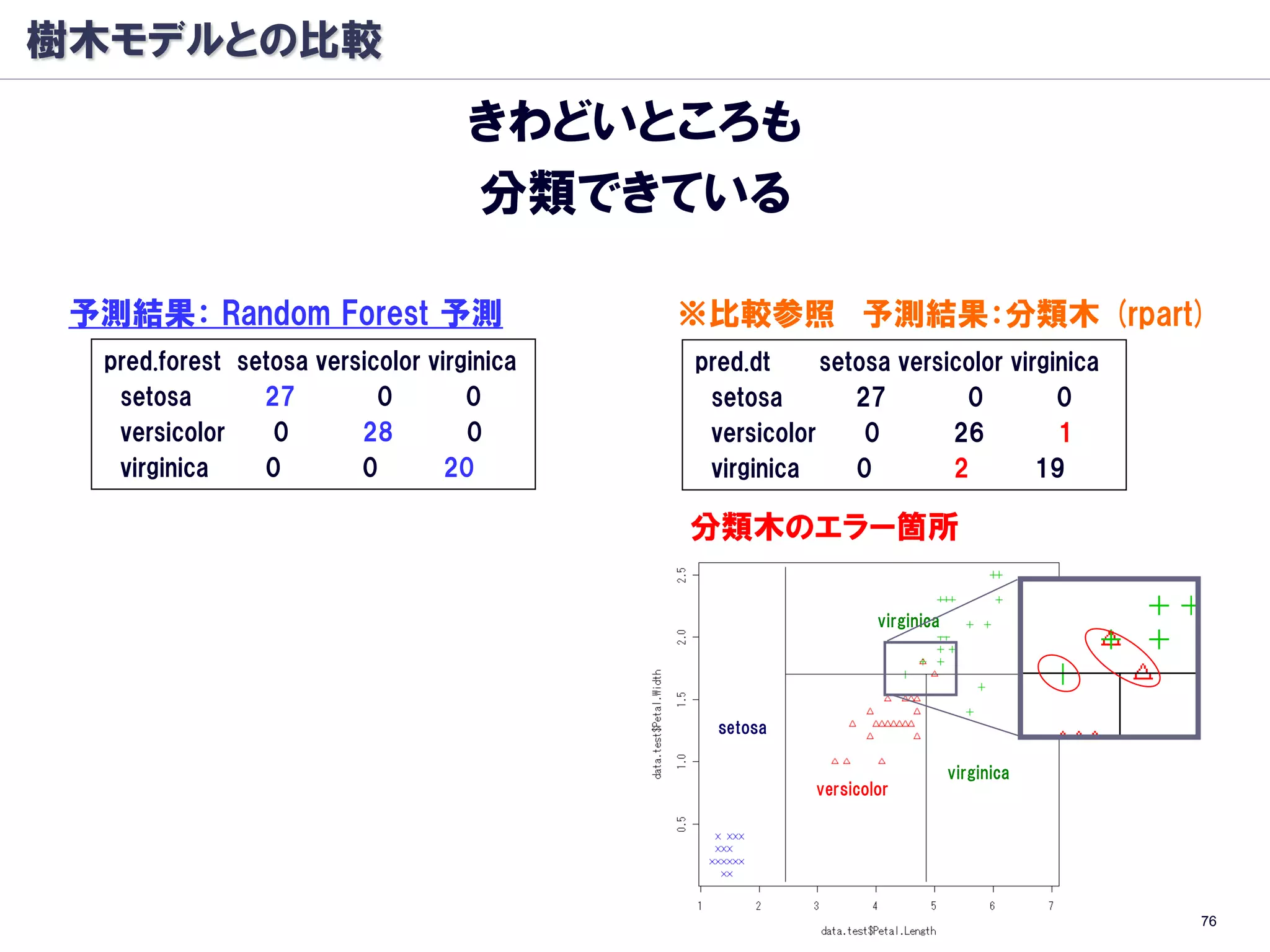 樹木モデルとの比較
                                    きわどいところも
                                    分類できている

 予測結果： Random Forest 予測                     ※比較参照 予測結果：分類木 (rpart)
  pred.forest setosa versicolor virginica   pred.dt     setosa versicolor virginica
   setosa       27         0        0        setosa        27        0         0
   versicolor    0       28         0        versicolor     0       26         1
   virginica    0        0        20         virginica     0        2        19

                                            分類木のエラー箇所

                                                               virginica




                                              setosa

                                                                           virginica
                                                       versicolor




                                                                                       76
 