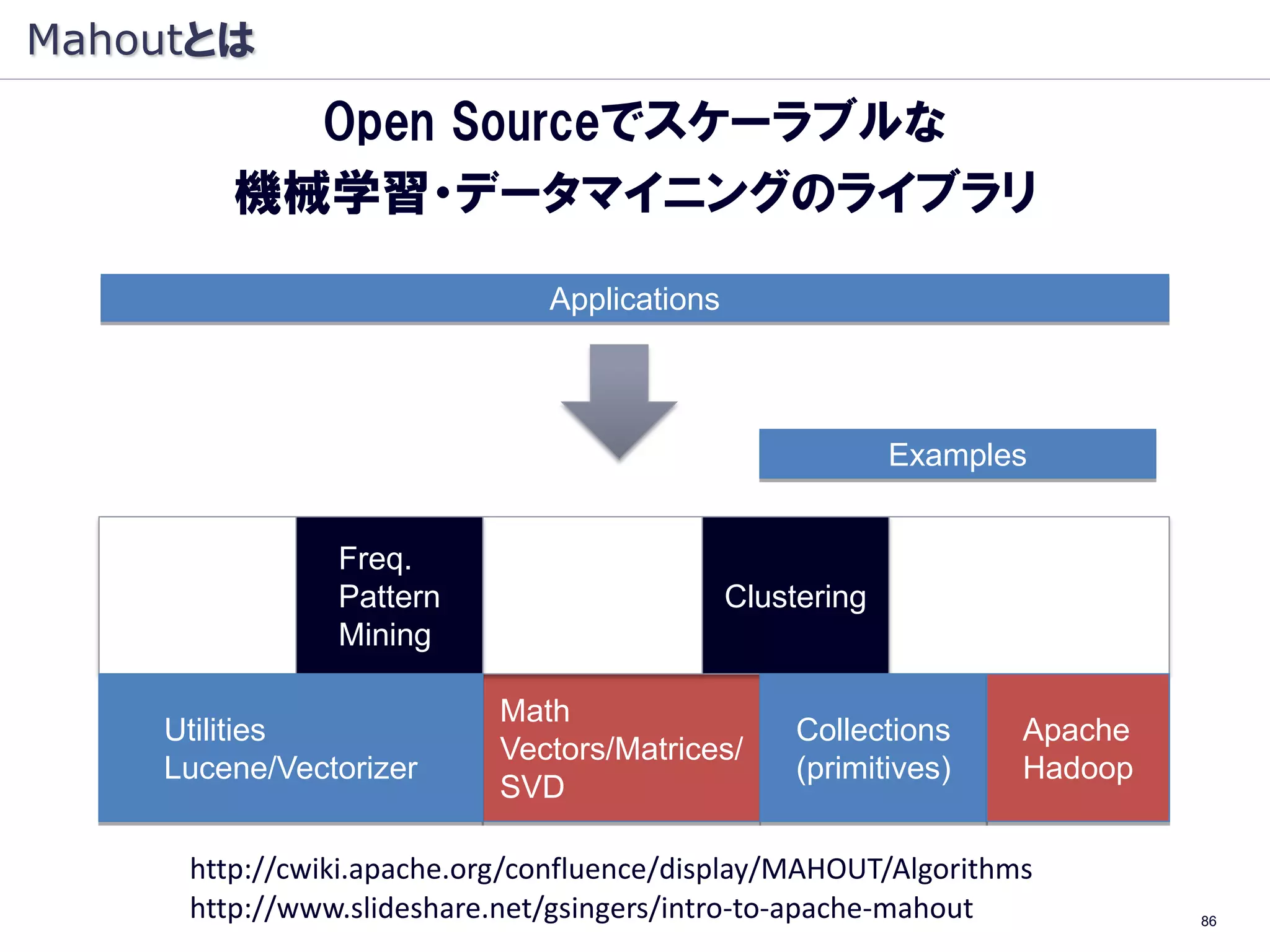 Mahoutとは
           Open Sourceでスケーラブルな
         機械学習・データマイニングのライブラリ

                               Applications



                                                           Examples


                Freq.
    Genetic     Pattern     Classification    Clustering    Recommenders
                Mining

                            Math
     Utilities                                     Collections    Apache
                            Vectors/Matrices/
     Lucene/Vectorizer                             (primitives)   Hadoop
                            SVD

      http://cwiki.apache.org/confluence/display/MAHOUT/Algorithms
      http://www.slideshare.net/gsingers/intro-to-apache-mahout            86
 