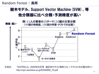 Random Forest ： 長所
    樹木モデル、Support Vector Machine(SVM)、等
      他分類器に比べ分類・予測精度が高い
                例：11人の著者の10テーマ110編の文章分類
 精度：高い           （49個の特徴語。100回の学習・テストでの比較）


                                                       Random Forest
                                         Ｂａｇｇｉｎｇ   ＡｄａＢｏｏｓｔ
        F1値平均




                           ニューラルネット
                樹木モデル      (量子ベクトル化)
                (CART)
                                       ＳＶＭ
                    K近傍法

                              カーネルK近傍法



 引用元：     「ESTRELA」 2009年05月号 統計的テキスト解析(15) ～テキストの分類分析2～
          http://mjin.doshisha.ac.jp/R/200905_70.pdf
                                                                   13
 