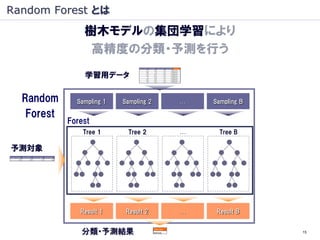 Random Forest とは
                樹木モデルの集団学習により
                 高精度の分類・予測を行う
                学習用データ

  Random      Sampling 1   Sampling 2   …   Sampling B

   Forest
            Forest
                Tree 1      Tree 2      …     Tree B

予測対象




               Result 1     Result 2    …    Result B


               分類・予測結果                                   15
 