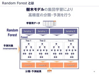 Random Forest とは
                樹木モデルの集団学習により
                 高精度の分類・予測を行う
                学習用データ

  Random      Sampling 1   Sampling 2   …   Sampling B

   Forest
            Forest
                Tree 1      Tree 2      …     Tree B

予測対象




               Result 1     Result 2    …    Result B


               分類・予測結果                                   16
 