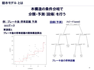 樹木モデル とは
             木構造の条件分岐で
            分類・予測(回帰)を行う
例： ブレーキ後 停車距離 予測    回帰（予測）   スピード(speed)
carsデータ
車速度と
ブレーキ後の停車距離の関係構造算出




                     ブレーキ後の停車距離

                                           33
 