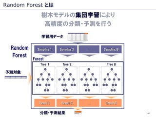 Random Forest とは
                樹木モデルの集団学習により
                 高精度の分類・予測を行う
                学習用データ

  Random      Sampling 1   Sampling 2   …   Sampling B

   Forest
            Forest
                Tree 1      Tree 2      …     Tree B

予測対象




               Result 1     Result 2    …    Result B


               分類・予測結果                                   44
 