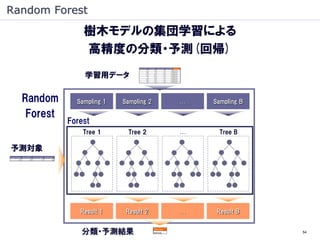Random Forest
                樹木モデルの集団学習による
                高精度の分類・予測(回帰)
                学習用データ

  Random      Sampling 1   Sampling 2   …   Sampling B

   Forest
            Forest
                Tree 1      Tree 2      …     Tree B

予測対象




               Result 1     Result 2    …    Result B


               分類・予測結果                                   54
 