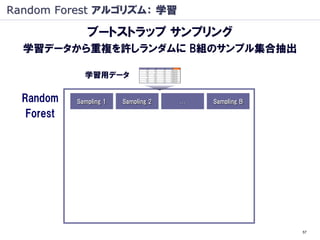 Random Forest アルゴリズム： 学習

               ブートストラップ サンプリング
  学習データから重複を許しランダムに B組のサンプル集合抽出

              学習用データ

  Random    Sampling 1   Sampling 2   …   Sampling B

   Forest




                                                       57
 