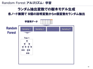 Random Forest アルゴリズム： 学習

            ランダム抽出変数での樹木モデル生成
   各ノード展開で M個の説明変数からm個変数をランダム抽出

               学習用データ

  Random     Sampling 1   Sampling 2   …   Sampling B

   Forest
               Tree 1




                                                        58
 
