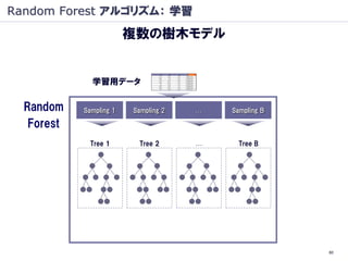 Random Forest アルゴリズム： 学習
                        複数の樹木モデル
                       = Forest (森) モデル
              学習用データ

  Random    Sampling 1   Sampling 2   …   Sampling B

   Forest
              Tree 1      Tree 2      …     Tree B




                                                       60
 