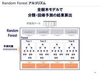 Random Forest アルゴリズム
                     全樹木モデルで
                  分類・回帰予測の結果算出
                学習用データ

  Random      Sampling 1   Sampling 2   …   Sampling B

   Forest
            Forest
                Tree 1      Tree 2      …     Tree B

予測対象




               Result 1     Result 2    …    Result B


                                                         63
 
