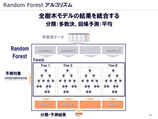 Random Forest アルゴリズム

              全樹木モデルの結果を統合する
                     分類：多数決、回帰予測：平均

                学習用データ

  Random      Sampling 1   Sampling 2   …   Sampling B

   Forest
            Forest
                Tree 1      Tree 2      …     Tree B

予測対象




               Result 1     Result 2    …    Result B


               分類・予測結果                                   64
 