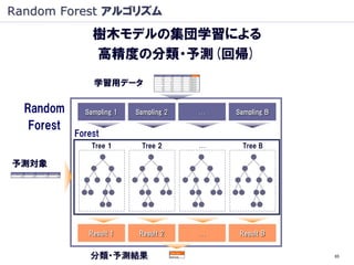 Random Forest アルゴリズム
                樹木モデルの集団学習による
                高精度の分類・予測(回帰)
                学習用データ

  Random      Sampling 1   Sampling 2   …   Sampling B

   Forest
            Forest
                Tree 1      Tree 2      …     Tree B

予測対象




               Result 1     Result 2    …    Result B


               分類・予測結果                                   65
 