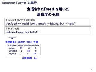 Random Forest の実行
                          生成されたForest を用いた
                             高精度の予測
 # Forestを用いた予測の実行
 pred.forest <- predict(forest, newdata = data.test, type = "class")

 # 解との比較
 table(pred.forest, data.test[,5])



 予測結果： Random Forest 予測
   pred.forest setosa versicolor virginica
    setosa       27         0        0
    versicolor    0       28         0
    virginica    0        0        20

                    分類間違いなし



                                                                       74
 