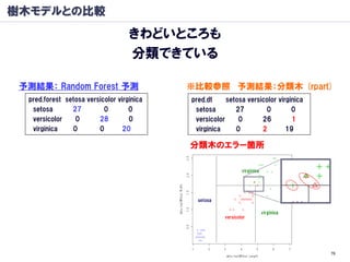 樹木モデルとの比較
                                    きわどいところも
                                    分類できている

 予測結果： Random Forest 予測                     ※比較参照 予測結果：分類木 (rpart)
  pred.forest setosa versicolor virginica   pred.dt     setosa versicolor virginica
   setosa       27         0        0        setosa        27        0         0
   versicolor    0       28         0        versicolor     0       26         1
   virginica    0        0        20         virginica     0        2        19

                                            分類木のエラー箇所

                                                               virginica




                                              setosa

                                                                           virginica
                                                       versicolor




                                                                                       76
 