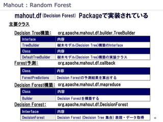 Mahout : Random Forest
   mahout.df(Decision Forest) Packageで実装されている
 主要クラス
   Decision Tree構築：        org.apache.mahout.df.builder.TreeBuilder
      Interface            内容
      TreeBuilder          樹木モデル(Decision Tree)構築のInterface
      Class                内容
      DefaultTreeBuilder   樹木モデル(Decision Tree)構築の実装クラス
   Forest予測：               org.apache.mahout.df.callback
      Class                内容
      ForestPredictions    Decision Forestの予測結果を算出する

   Decision Forest構築： org.apache.mahout.df.mapreduce
      Class                内容
      Builder              Decision Forestを構築する
   Decision Forest：        org.apache.mahout.df.DecisionForest
      Ｉｎｔｅｒｆａｃｅ            内容
      DecisionForest       Decision Forest (Decision Tree 集合) 表現・データ取得   88
 