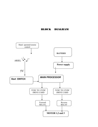 BLOCK

DIAGRAM

Hand operated remote
control
BATTERY

ARIEL
Power supply

5V
Start SWITCH

MAIN PROCESSOR

5VDC TO 12VDC
DRIVE CARD

Forward
RELAY

5VDC TO 12VDC
DRIVE CARD

Reverse
RELAY

MOTOR 1,2 and 3

 