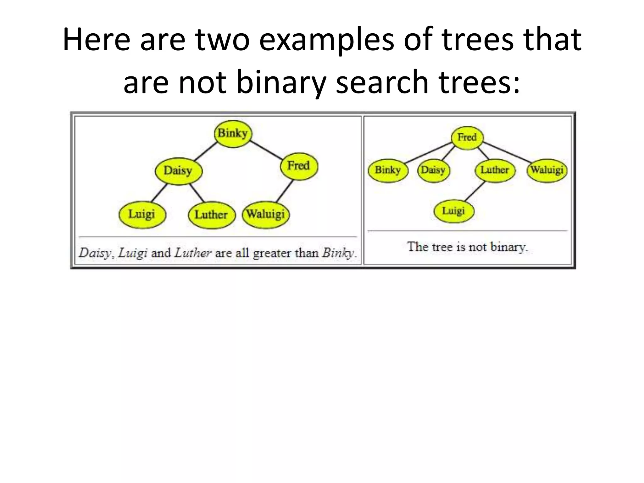 Here are two examples of trees that
are not binary search trees:
 