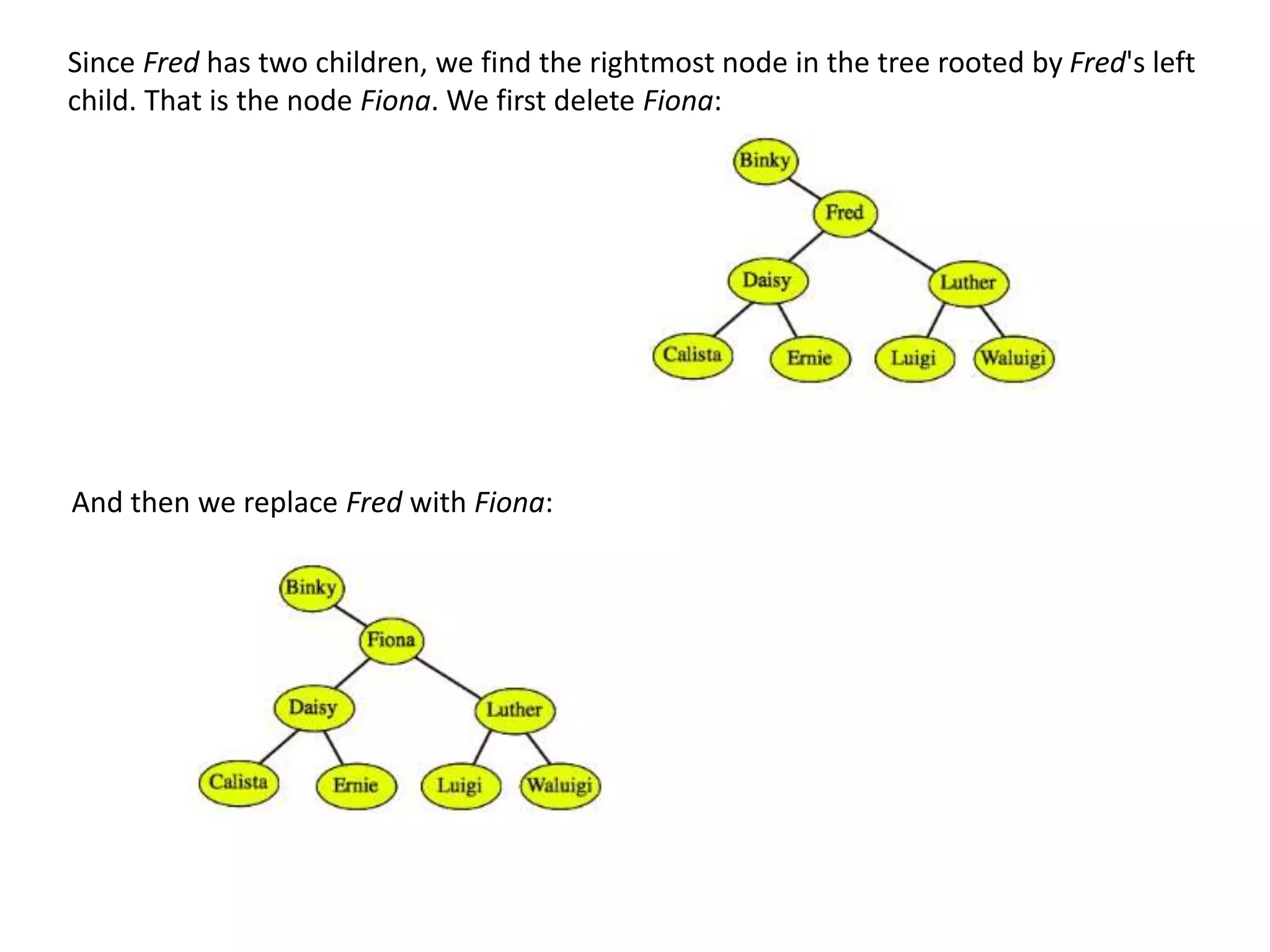Since Fred has two children, we find the rightmost node in the tree rooted by Fred's left
child. That is the node Fiona. We first delete Fiona:
And then we replace Fred with Fiona:
 