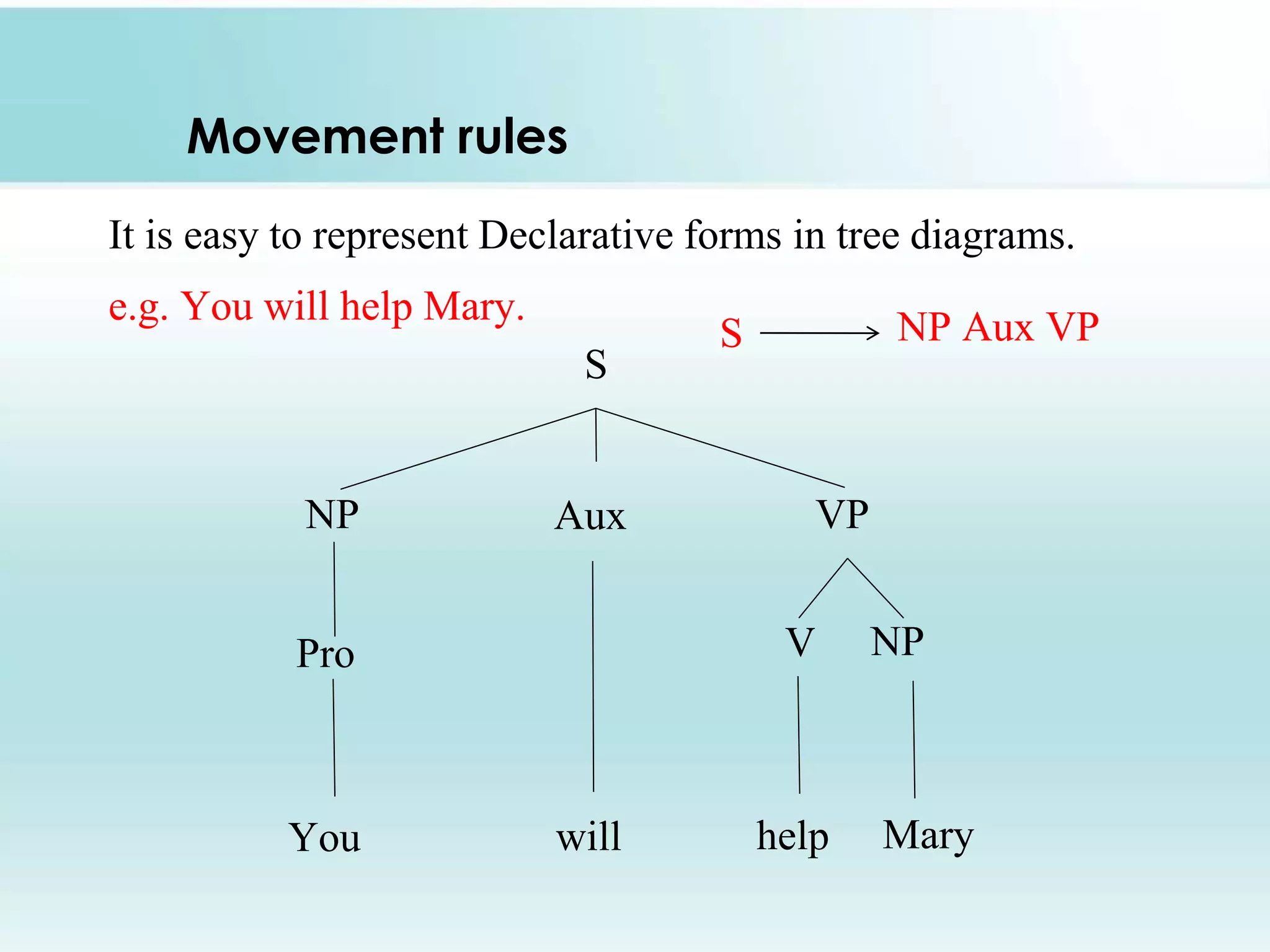 Movement rules
It is easy to represent Declarative forms in tree diagrams.
e.g. You will help Mary.
S
NP Aux VP
Pro V NP
You will help Mary
S NP Aux VP
 