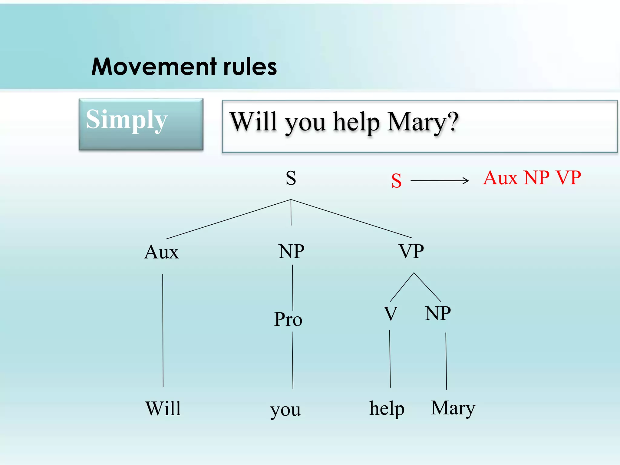 Movement rules
Simply Will you help Mary?
S
NPAux VP
Pro V NP
youWill help Mary
S Aux NP VP
 