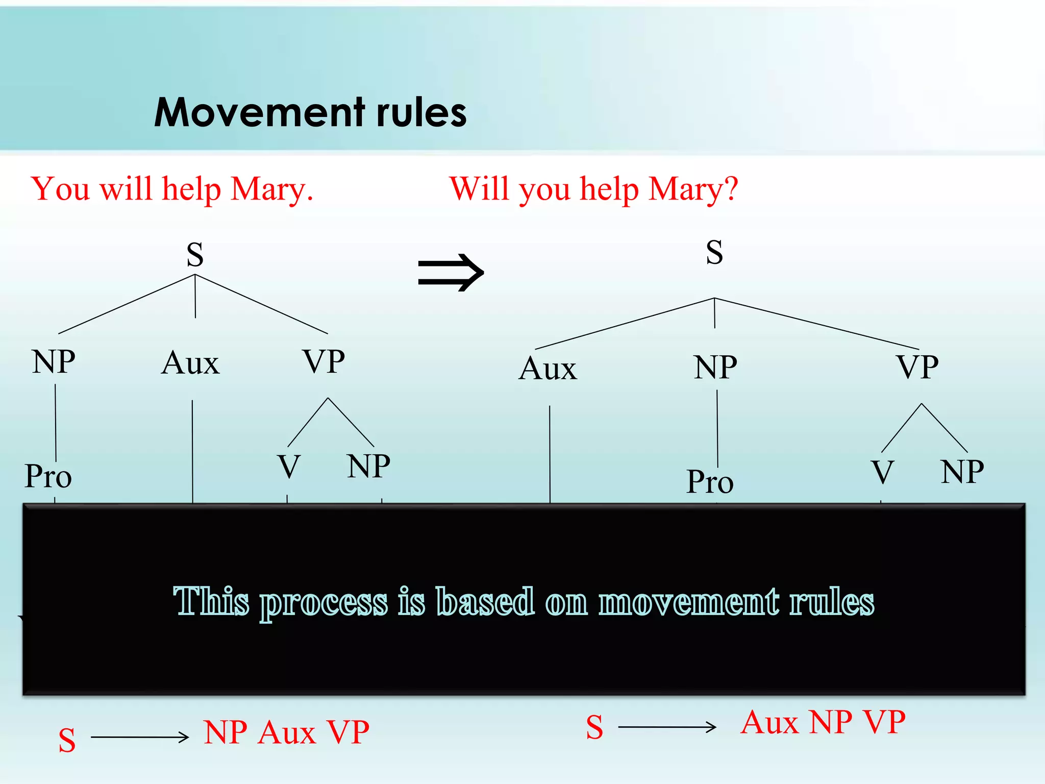 Movement rules
You will help Mary. Will you help Mary?
S
NP Aux VP
Pro V NP
You will help Mary
S NP Aux VP
 S
NPAux VP
Pro V NP
youWill help Mary
S Aux NP VP
 