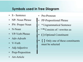 Symbols used in Tree Diagram
• S - Sentence
• NP- Noun Phrase
• PN- Proper Noun
• N-Noun
• VP-Verb Phrase
• Adv-Adverb
• V-Verb
• Adj-Adjective
• Prep-Preposition
• Art-Article
• Pro-Pronoun
• PP-Prepositional Phrase
• * Ungrammatical Sentence
• Consists of / rewrites as
• ( ) Optional Constituent
• { } Only one of these constituents
must be selected
 