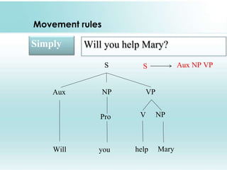 Movement rules
Simply Will you help Mary?
S
NPAux VP
Pro V NP
youWill help Mary
S Aux NP VP
 