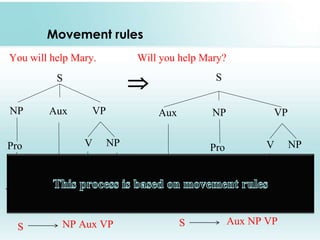 Movement rules
You will help Mary. Will you help Mary?
S
NP Aux VP
Pro V NP
You will help Mary
S NP Aux VP
 S
NPAux VP
Pro V NP
youWill help Mary
S Aux NP VP
 