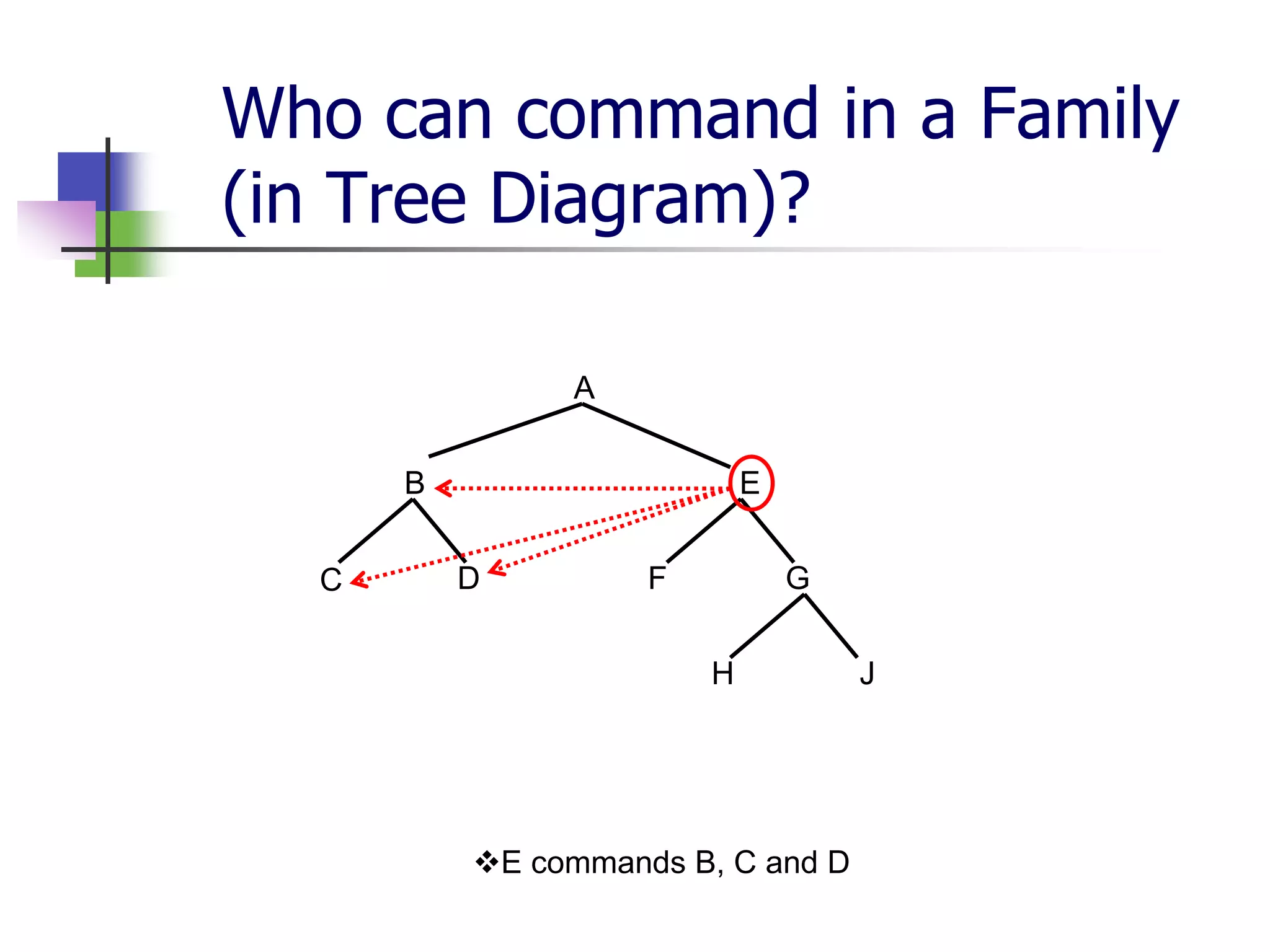 Who can command in a Family
(in Tree Diagram)?
A
B E
C D F G
H J
E commands B, C and D
 