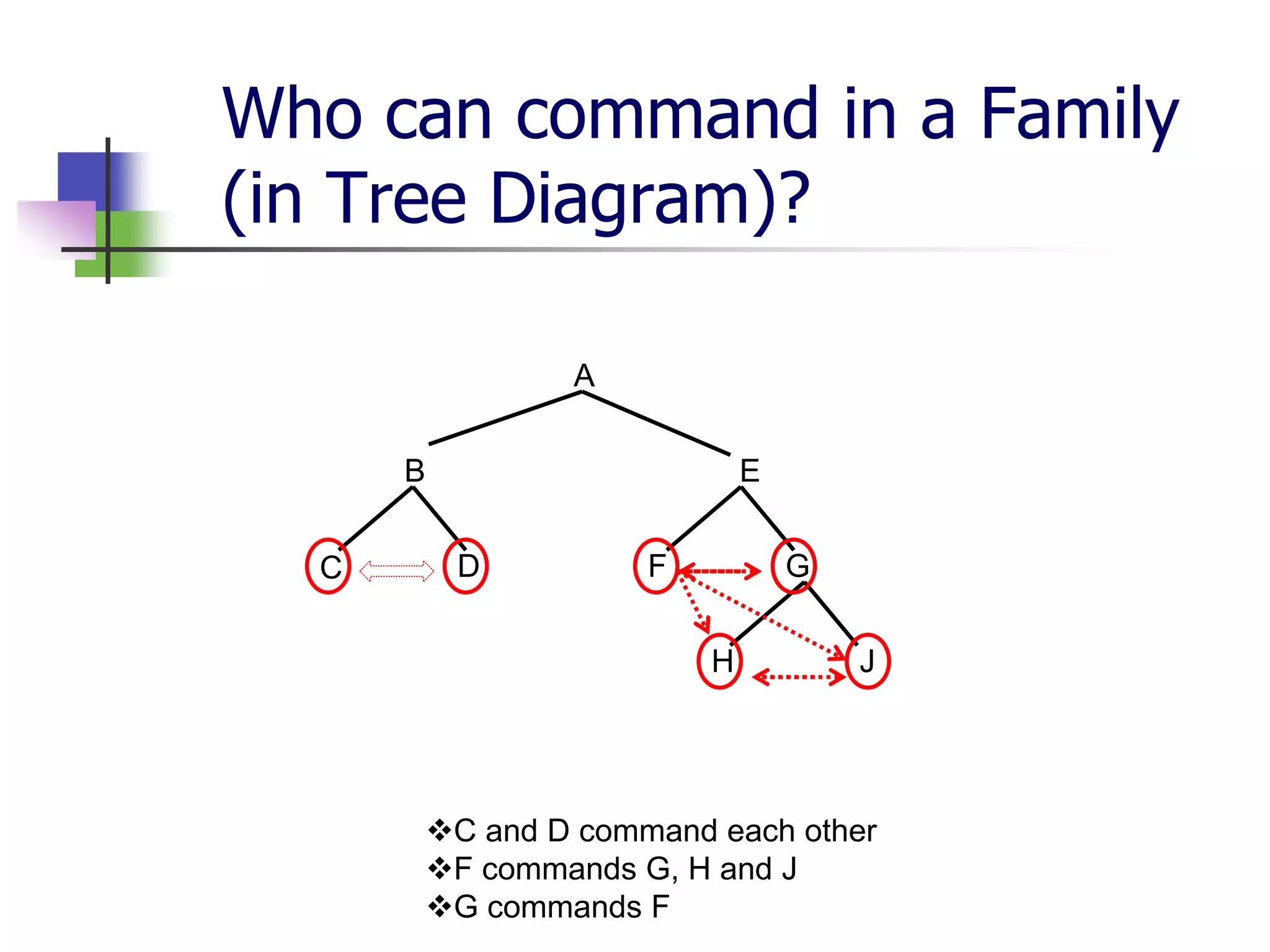 Who can command in a Family
(in Tree Diagram)?
A
B E
C D F G
H J
C and D command each other
F commands G, H and J
G commands F
 