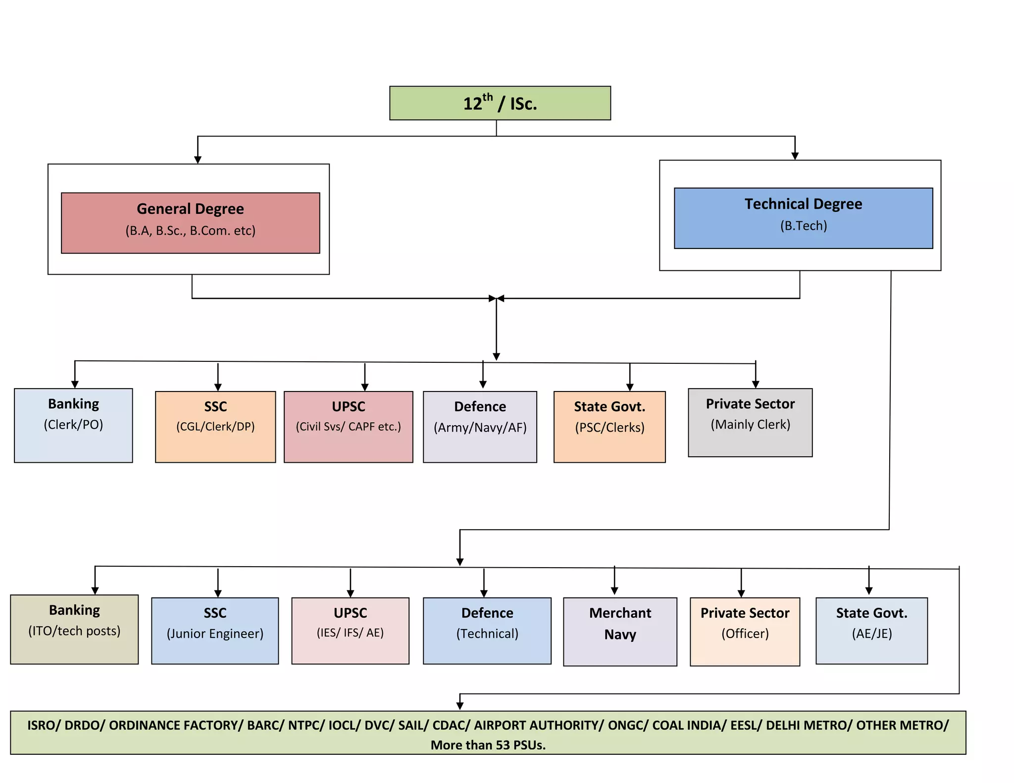 12th
/ ISc.
General Degree
(B.A, B.Sc., B.Com. etc)
Technical Degree
(B.Tech)
Banking
(Clerk/PO)
SSC
(CGL/Clerk/DP)
UPSC
(Civil Svs/ CAPF etc.)
Defence
(Army/Navy/AF)
State Govt.
(PSC/Clerks)
Private Sector
(Mainly Clerk)
Banking
(ITO/tech posts)
SSC
(Junior Engineer)
UPSC
(IES/ IFS/ AE)
Defence
(Technical)
Merchant
Navy
Private Sector
(Officer)
State Govt.
(AE/JE)
ISRO/ DRDO/ ORDINANCE FACTORY/ BARC/ NTPC/ IOCL/ DVC/ SAIL/ CDAC/ AIRPORT AUTHORITY/ ONGC/ COAL INDIA/ EESL/ DELHI METRO/ OTHER METRO/
More than 53 PSUs.