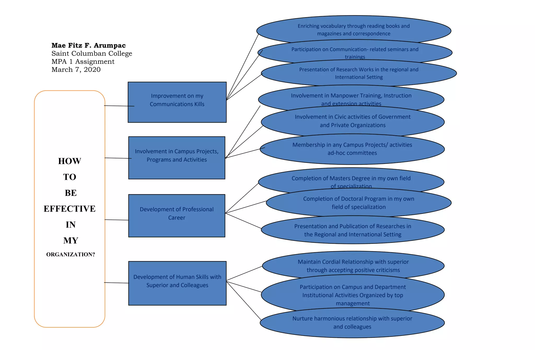 Mae Fitz F. Arumpac
Saint Columban College
MPA 1 Assignment
March 7, 2020
Enriching vocabulary through reading books and
magazines and correspondence
Participation on Communication- related seminars and
trainings
Presentation of Research Works in the regional and
International Setting
HOW
TO
BE
EFFECTIVE
IN
MY
ORGANIZATION?
Improvement on my
Communications Kills
Involvement in Manpower Training, Instruction
and extension activities
Involvement in Civic activities of Government
and Private Organizations
Involvement in Campus Projects,
Programs and Activities
Membership in any Campus Projects/ activities
ad-hoc committees
Development of Professional
Career
Completion of Masters Degree in my own field
of specialization
Completion of Doctoral Program in my own
field of specialization
Presentation and Publication of Researches in
the Regional and International Setting
Development of Human Skills with
Superior and Colleagues
Maintain Cordial Relationship with superior
through accepting positive criticisms
Participation on Campus and Department
Institutional Activities Organized by top
management
Nurture harmonious relationship with superior
and colleagues
 