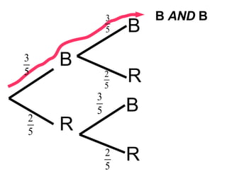 B R B B R R B  AND  B 