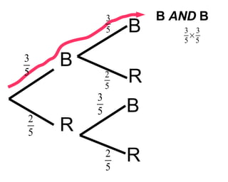 B R B B R R B  AND  B 