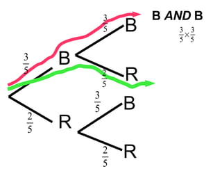 B R B B R R B  AND  B 