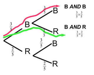 B R B B R R B  AND  B B  AND  R 