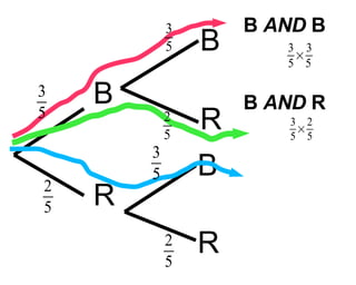 B R B B R R B  AND  B B  AND  R 