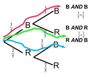 B R B B R R B  AND  B B  AND  R R  AND  B 