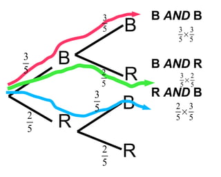 B R B B R R B  AND  B B  AND  R R  AND  B 