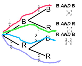 B R B B R R B  AND  B B  AND  R R  AND  B 