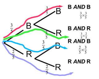B R B B R R B  AND  B B  AND  R R  AND  B R  AND  R 