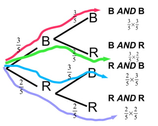 B R B B R R B  AND  B B  AND  R R  AND  B R  AND  R 