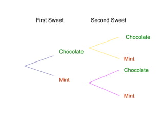 First Sweet          Second Sweet


                                Chocolate

         Chocolate
                                Mint

                                Chocolate
         Mint

                                Mint
 