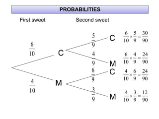PROBABILITIES
First sweet        Second sweet

                                       6 5   30
                        5         C   10 9   90
    6                   9
   10         C         4              6 4   24
                                      10 9   90
                        9         M
                        6         C    4 6   24
                        9             10 9   90
     4        M
    10                  3              4 3   12
                        9         M   10 9   90
 