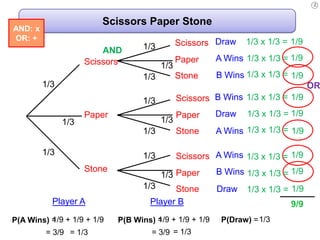 Z



                         Scissors Paper Stone
AND: x
OR: +
                                   1/3         Scissors Draw    1/3 x 1/3 = 1/9
                         AND
                     Scissors                  Paper     A Wins 1/3 x 1/3 = 1/9
                                         1/3
                                   1/3         Stone     B Wins 1/3 x 1/3 = 1/9
         1/3                                                                      OR
                                   1/3         Scissors B Wins 1/3 x 1/3 = 1/9
                     Paper                     Paper     Draw   1/3 x 1/3 = 1/9
               1/3                       1/3
                                   1/3         Stone     A Wins 1/3 x 1/3 = 1/9

         1/3                       1/3         Scissors A Wins 1/3 x 1/3 = 1/9
                     Stone                               B Wins 1/3 x 1/3 = 1/9
                                         1/3 Paper
                                   1/3     Stone         Draw   1/3 x 1/3 = 1/9
           Player A                  Player B                               9/9
P(A Wins) = /9 + 1/9 + 1/9
          1                  P(B Wins) =/9 + 1/9 + 1/9
                                       1                  P(Draw) = 1/3
         = 3/9 = 1/3                 = 3/9 = 1/3
 