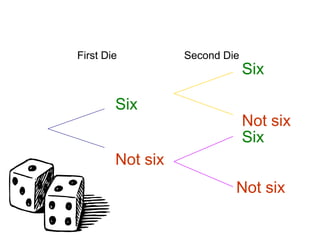 First Die         Second Die
                               Six

        Six
                               Not six
                               Six
        Not six
                           Not six
 