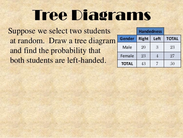Tree Diagram And Or Rule Gallery - How To Guide And Refrence